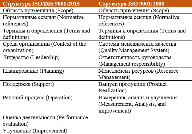 Курсовая работа: Сравнительная характеристика стандарта ISO 9001 2000 и новой версии ISO 9001 2008