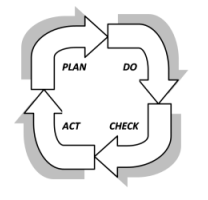 Цикл «PDCA – Plan-Do-Check-Act – Планируй-Делай-Проверяй-Действуй» в стандарте ISO 9001:2008